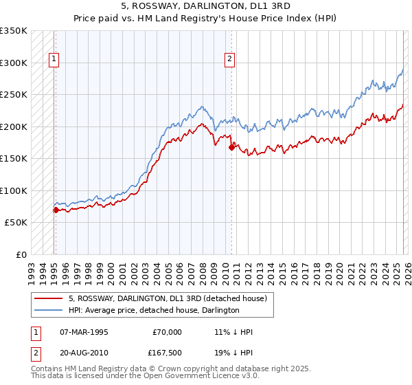 5, ROSSWAY, DARLINGTON, DL1 3RD: Price paid vs HM Land Registry's House Price Index