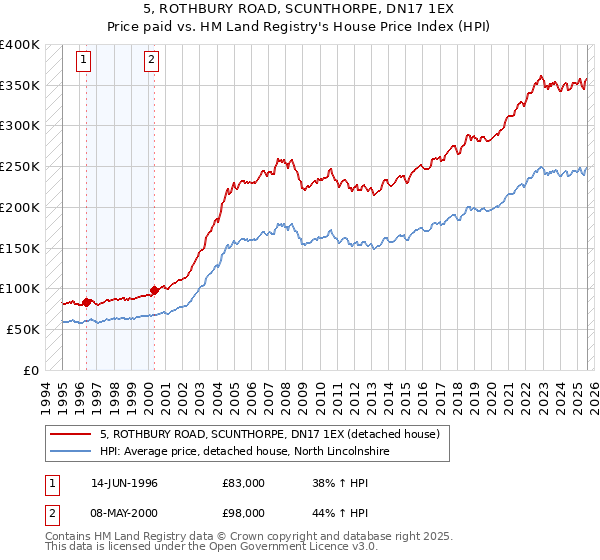 5, ROTHBURY ROAD, SCUNTHORPE, DN17 1EX: Price paid vs HM Land Registry's House Price Index