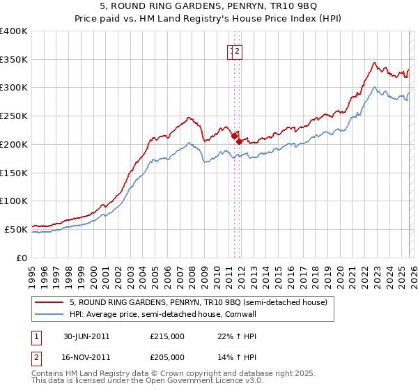 5, ROUND RING GARDENS, PENRYN, TR10 9BQ: Price paid vs HM Land Registry's House Price Index
