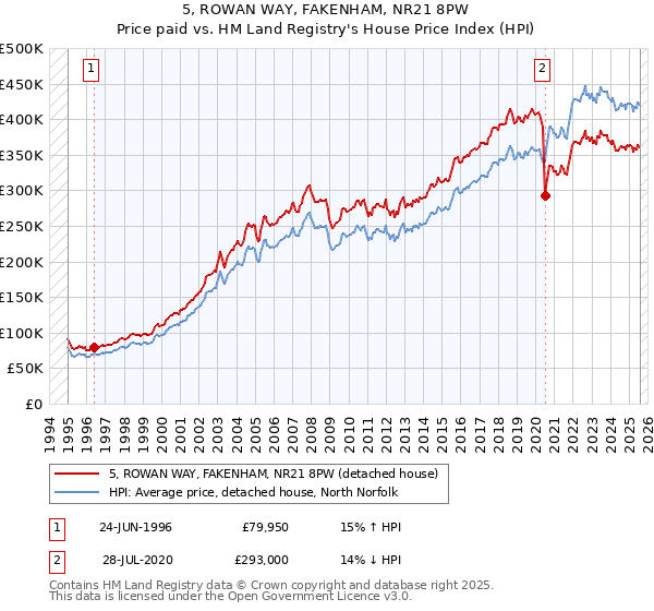 5, ROWAN WAY, FAKENHAM, NR21 8PW: Price paid vs HM Land Registry's House Price Index