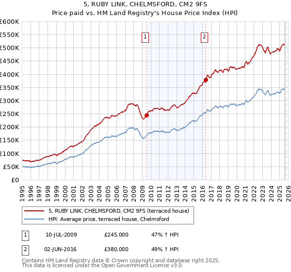 5, RUBY LINK, CHELMSFORD, CM2 9FS: Price paid vs HM Land Registry's House Price Index