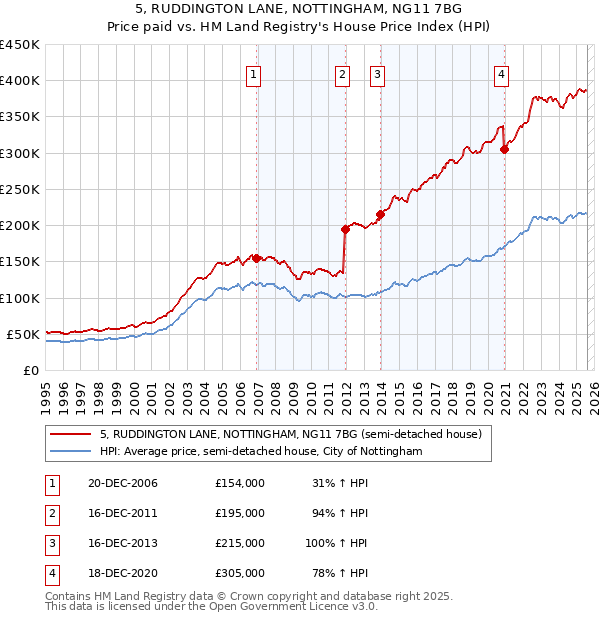 5, RUDDINGTON LANE, NOTTINGHAM, NG11 7BG: Price paid vs HM Land Registry's House Price Index