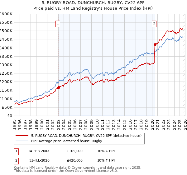 5, RUGBY ROAD, DUNCHURCH, RUGBY, CV22 6PF: Price paid vs HM Land Registry's House Price Index