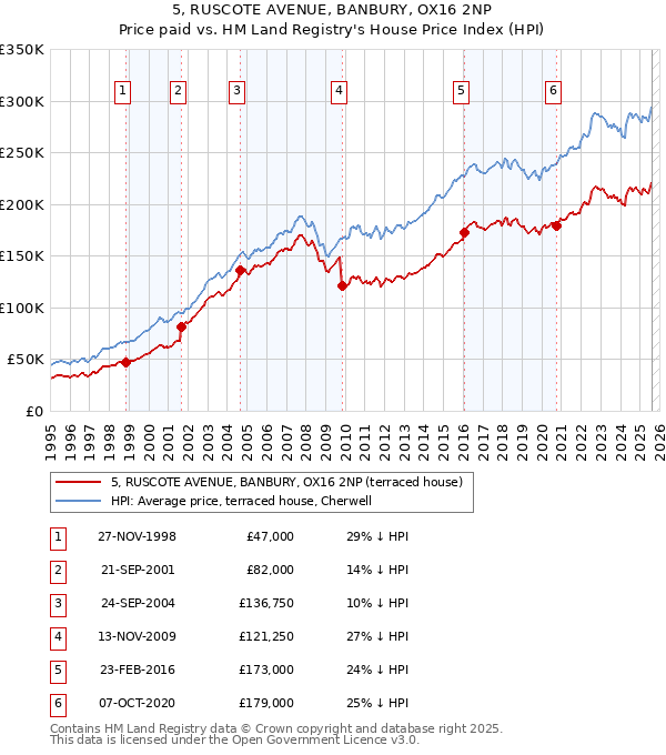 5, RUSCOTE AVENUE, BANBURY, OX16 2NP: Price paid vs HM Land Registry's House Price Index