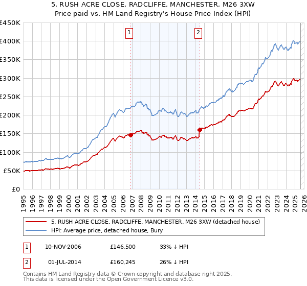 5, RUSH ACRE CLOSE, RADCLIFFE, MANCHESTER, M26 3XW: Price paid vs HM Land Registry's House Price Index