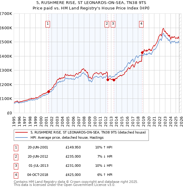 5, RUSHMERE RISE, ST LEONARDS-ON-SEA, TN38 9TS: Price paid vs HM Land Registry's House Price Index
