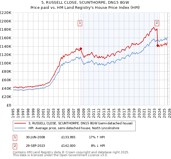 5, RUSSELL CLOSE, SCUNTHORPE, DN15 8GW: Price paid vs HM Land Registry's House Price Index
