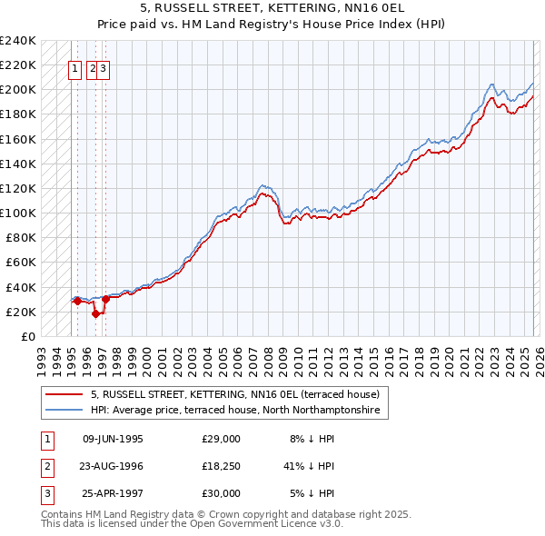 5, RUSSELL STREET, KETTERING, NN16 0EL: Price paid vs HM Land Registry's House Price Index