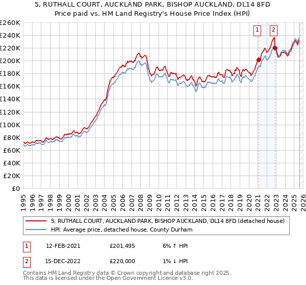 5, RUTHALL COURT, AUCKLAND PARK, BISHOP AUCKLAND, DL14 8FD: Price paid vs HM Land Registry's House Price Index