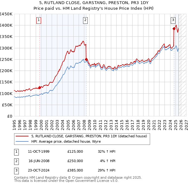 5, RUTLAND CLOSE, GARSTANG, PRESTON, PR3 1DY: Price paid vs HM Land Registry's House Price Index