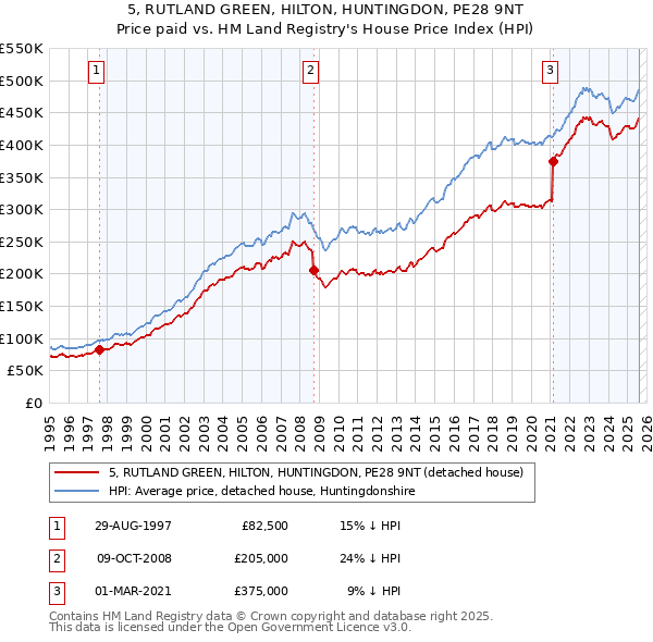 5, RUTLAND GREEN, HILTON, HUNTINGDON, PE28 9NT: Price paid vs HM Land Registry's House Price Index