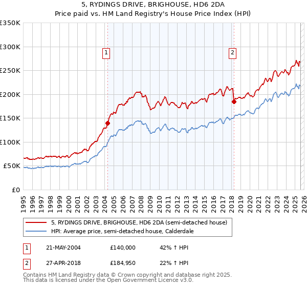 5, RYDINGS DRIVE, BRIGHOUSE, HD6 2DA: Price paid vs HM Land Registry's House Price Index
