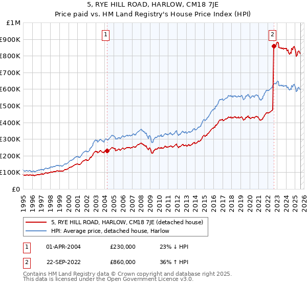 5, RYE HILL ROAD, HARLOW, CM18 7JE: Price paid vs HM Land Registry's House Price Index