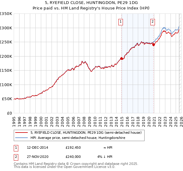 5, RYEFIELD CLOSE, HUNTINGDON, PE29 1DG: Price paid vs HM Land Registry's House Price Index