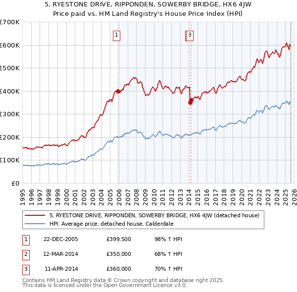 5, RYESTONE DRIVE, RIPPONDEN, SOWERBY BRIDGE, HX6 4JW: Price paid vs HM Land Registry's House Price Index