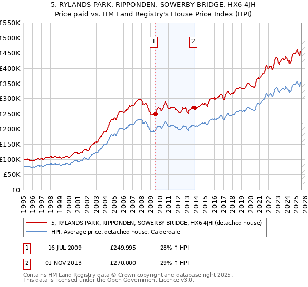 5, RYLANDS PARK, RIPPONDEN, SOWERBY BRIDGE, HX6 4JH: Price paid vs HM Land Registry's House Price Index