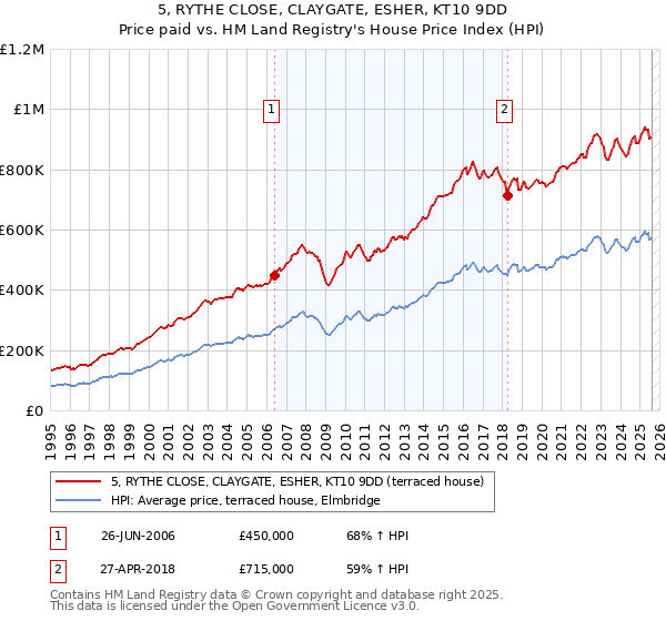 5, RYTHE CLOSE, CLAYGATE, ESHER, KT10 9DD: Price paid vs HM Land Registry's House Price Index