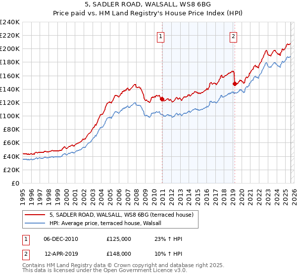 5, SADLER ROAD, WALSALL, WS8 6BG: Price paid vs HM Land Registry's House Price Index