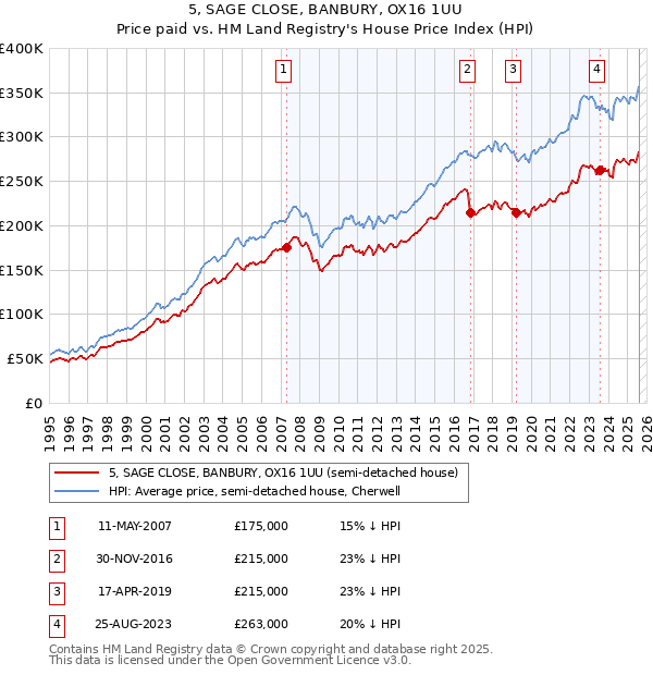5, SAGE CLOSE, BANBURY, OX16 1UU: Price paid vs HM Land Registry's House Price Index