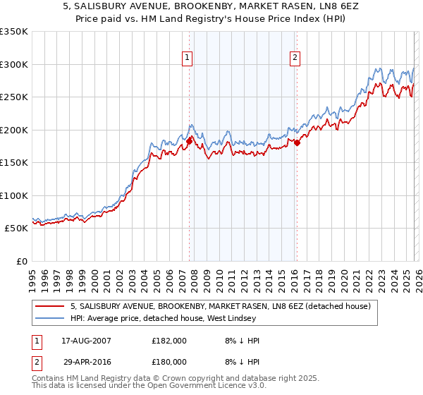 5, SALISBURY AVENUE, BROOKENBY, MARKET RASEN, LN8 6EZ: Price paid vs HM Land Registry's House Price Index
