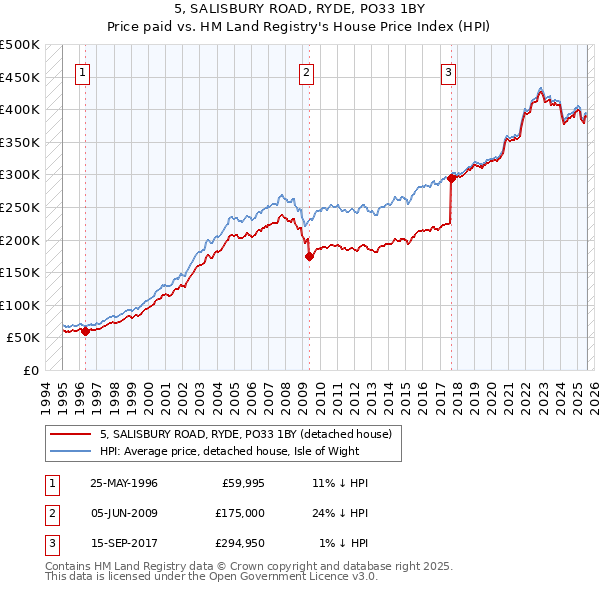5, SALISBURY ROAD, RYDE, PO33 1BY: Price paid vs HM Land Registry's House Price Index