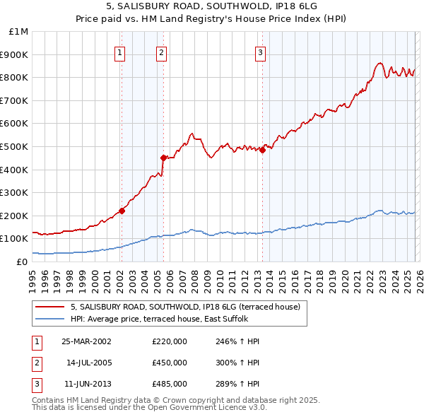 5, SALISBURY ROAD, SOUTHWOLD, IP18 6LG: Price paid vs HM Land Registry's House Price Index