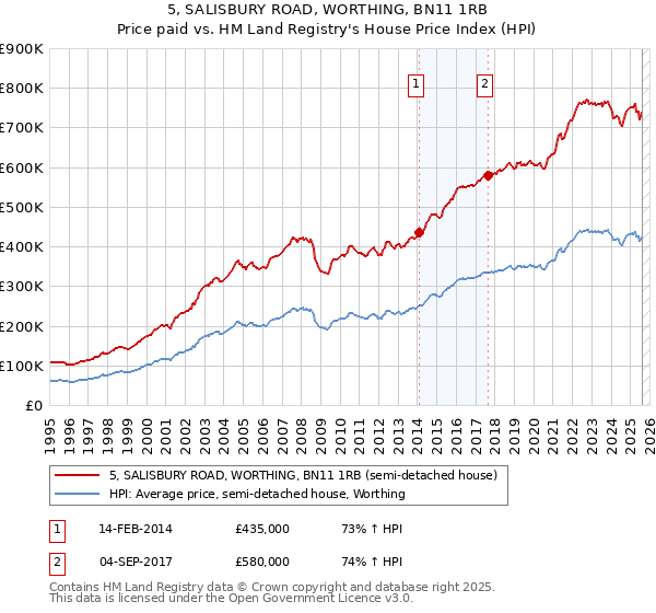 5, SALISBURY ROAD, WORTHING, BN11 1RB: Price paid vs HM Land Registry's House Price Index