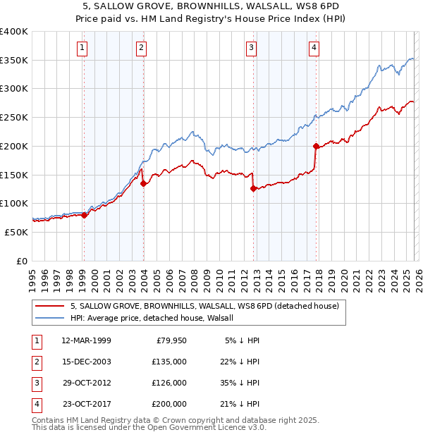 5, SALLOW GROVE, BROWNHILLS, WALSALL, WS8 6PD: Price paid vs HM Land Registry's House Price Index