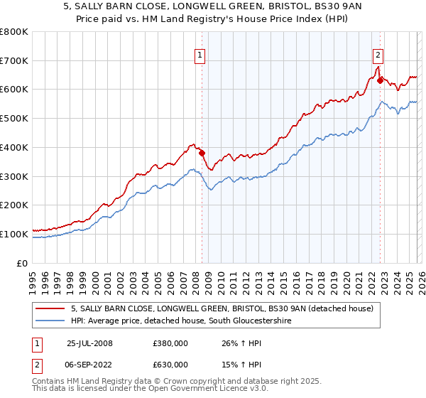 5, SALLY BARN CLOSE, LONGWELL GREEN, BRISTOL, BS30 9AN: Price paid vs HM Land Registry's House Price Index