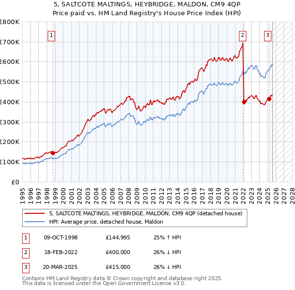 5, SALTCOTE MALTINGS, HEYBRIDGE, MALDON, CM9 4QP: Price paid vs HM Land Registry's House Price Index