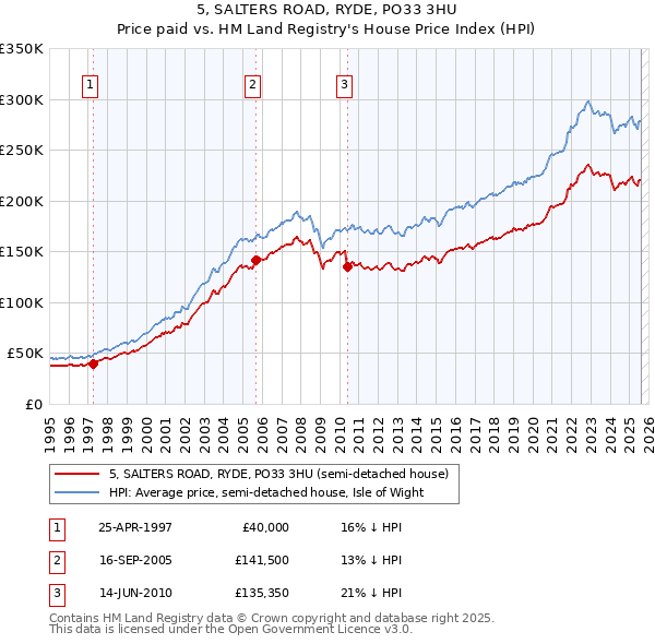 5, SALTERS ROAD, RYDE, PO33 3HU: Price paid vs HM Land Registry's House Price Index