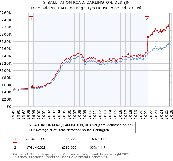 5, SALUTATION ROAD, DARLINGTON, DL3 8JN: Price paid vs HM Land Registry's House Price Index
