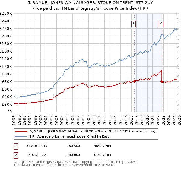5, SAMUEL JONES WAY, ALSAGER, STOKE-ON-TRENT, ST7 2UY: Price paid vs HM Land Registry's House Price Index