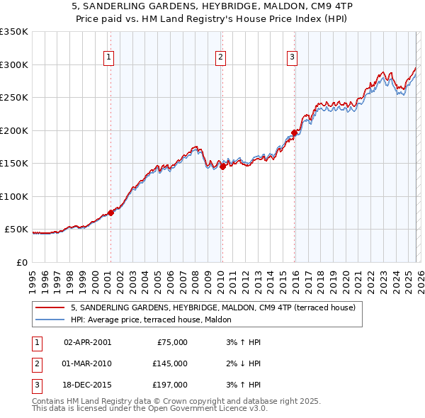 5, SANDERLING GARDENS, HEYBRIDGE, MALDON, CM9 4TP: Price paid vs HM Land Registry's House Price Index