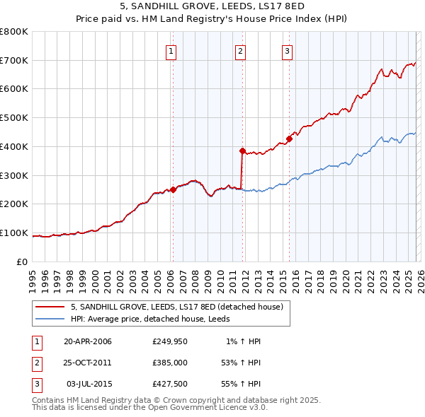 5, SANDHILL GROVE, LEEDS, LS17 8ED: Price paid vs HM Land Registry's House Price Index