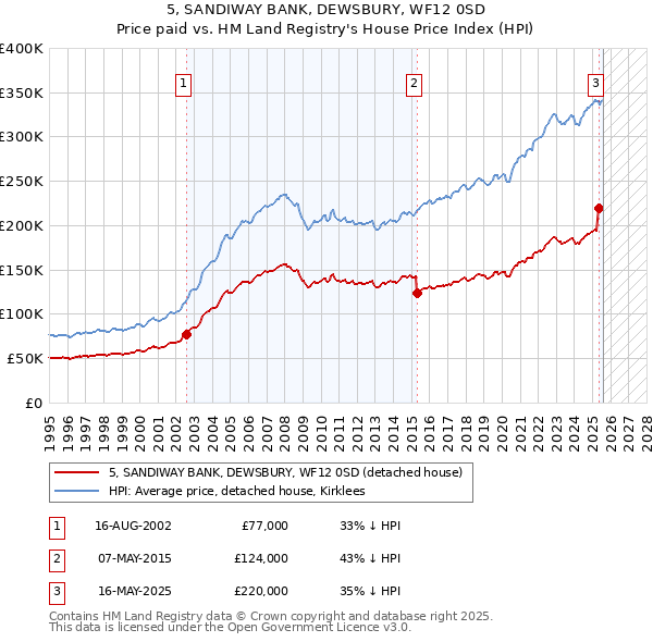 5, SANDIWAY BANK, DEWSBURY, WF12 0SD: Price paid vs HM Land Registry's House Price Index
