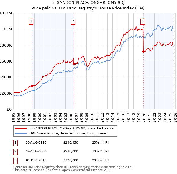 5, SANDON PLACE, ONGAR, CM5 9DJ: Price paid vs HM Land Registry's House Price Index