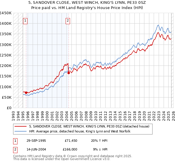 5, SANDOVER CLOSE, WEST WINCH, KING'S LYNN, PE33 0SZ: Price paid vs HM Land Registry's House Price Index