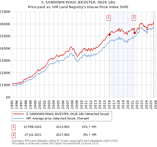 5, SANDOWN ROAD, BICESTER, OX26 1BU: Price paid vs HM Land Registry's House Price Index