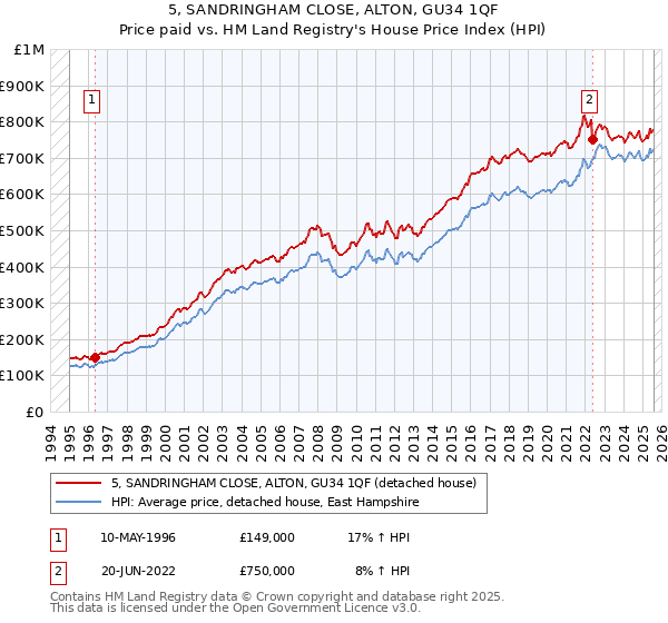 5, SANDRINGHAM CLOSE, ALTON, GU34 1QF: Price paid vs HM Land Registry's House Price Index