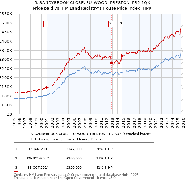 5, SANDYBROOK CLOSE, FULWOOD, PRESTON, PR2 5QX: Price paid vs HM Land Registry's House Price Index