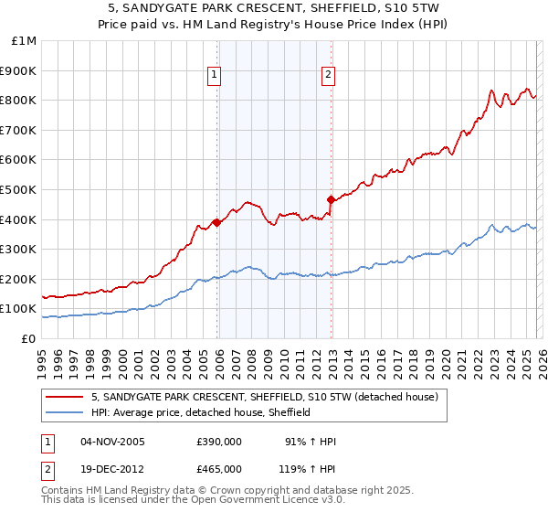 5, SANDYGATE PARK CRESCENT, SHEFFIELD, S10 5TW: Price paid vs HM Land Registry's House Price Index