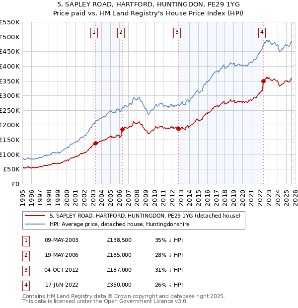 5, SAPLEY ROAD, HARTFORD, HUNTINGDON, PE29 1YG: Price paid vs HM Land Registry's House Price Index