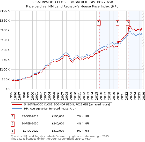 5, SATINWOOD CLOSE, BOGNOR REGIS, PO22 6SB: Price paid vs HM Land Registry's House Price Index