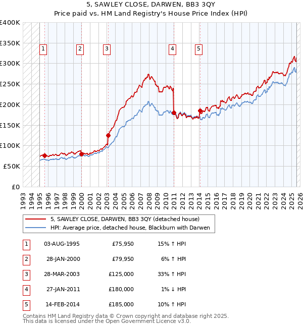 5, SAWLEY CLOSE, DARWEN, BB3 3QY: Price paid vs HM Land Registry's House Price Index