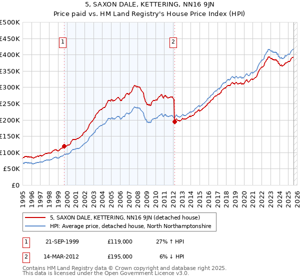 5, SAXON DALE, KETTERING, NN16 9JN: Price paid vs HM Land Registry's House Price Index