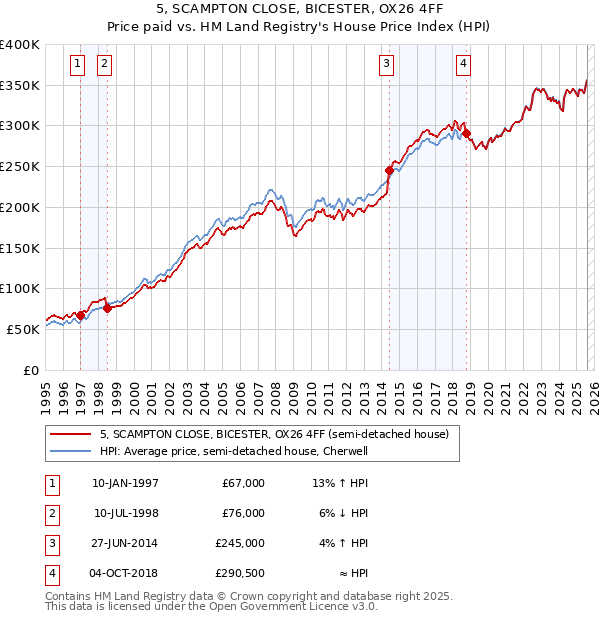 5, SCAMPTON CLOSE, BICESTER, OX26 4FF: Price paid vs HM Land Registry's House Price Index