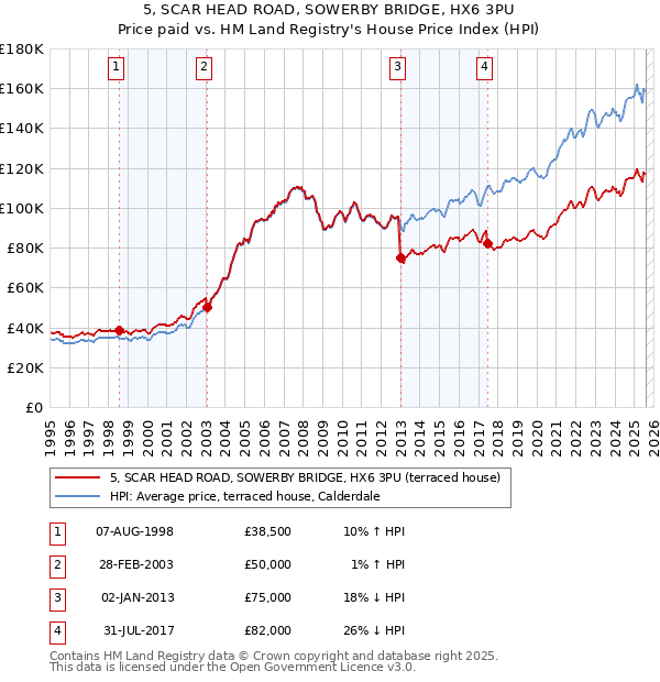 5, SCAR HEAD ROAD, SOWERBY BRIDGE, HX6 3PU: Price paid vs HM Land Registry's House Price Index