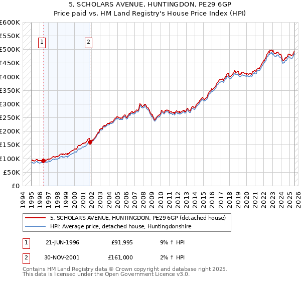 5, SCHOLARS AVENUE, HUNTINGDON, PE29 6GP: Price paid vs HM Land Registry's House Price Index