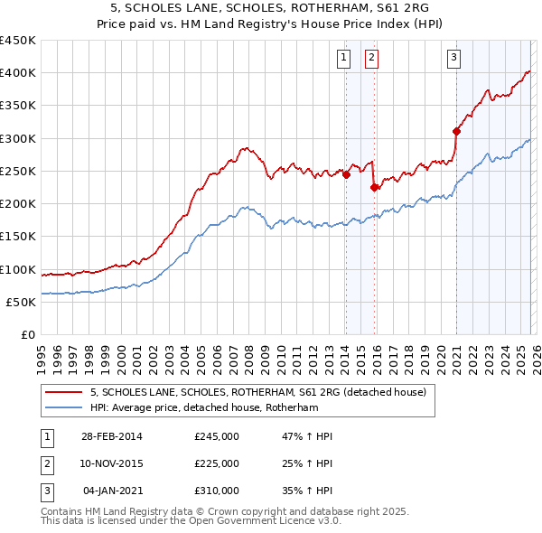 5, SCHOLES LANE, SCHOLES, ROTHERHAM, S61 2RG: Price paid vs HM Land Registry's House Price Index
